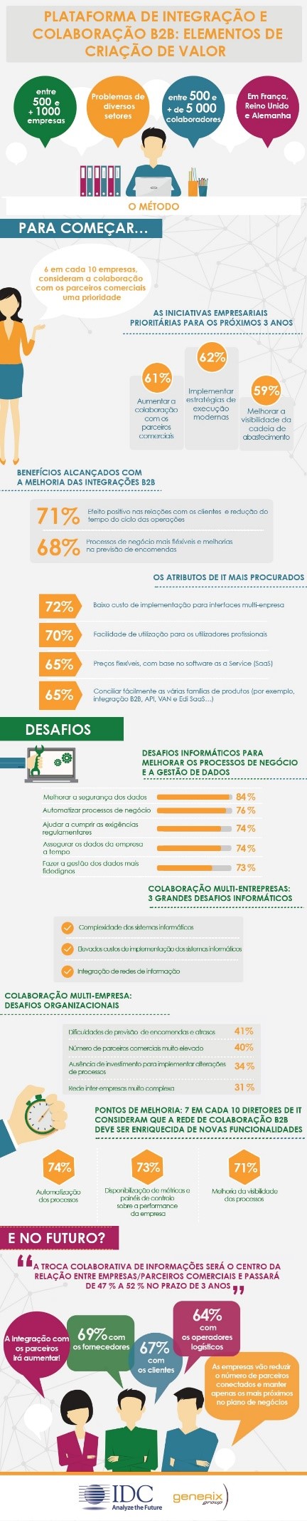 [Infografia] Plataforma de Integração e Colaboração B2B